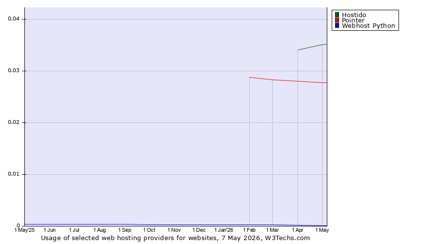 Historical trends in the usage of Hostido vs. Pointer vs. Webhost Python