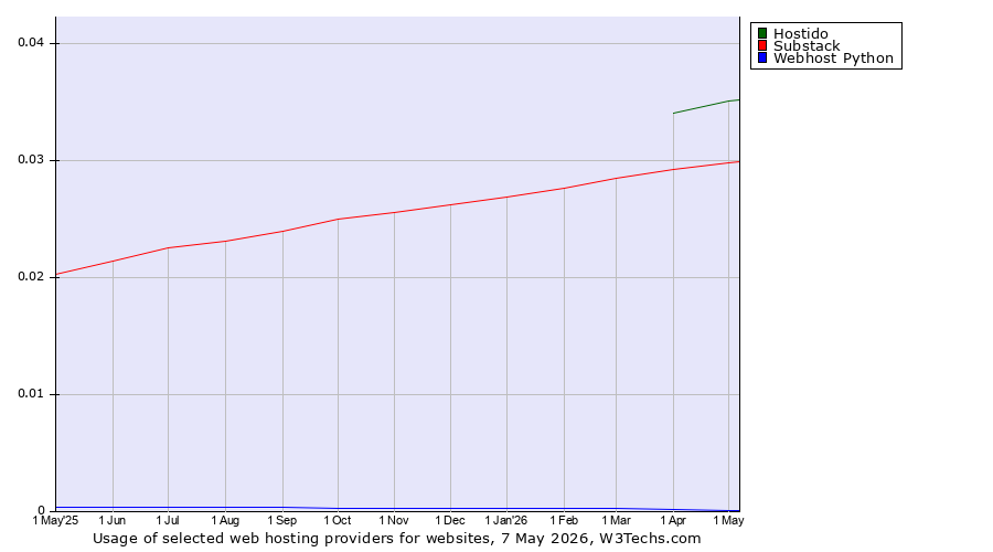 Historical trends in the usage of Hostido vs. Substack vs. Webhost Python