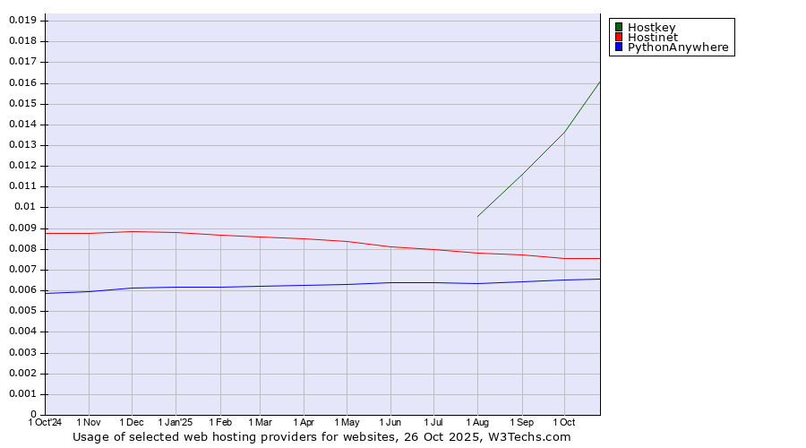 Historical trends in the usage of Hostkey vs. Hostinet vs. PythonAnywhere