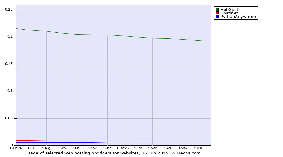 Historical trends in the usage of HubSpot vs. Hostinet vs. PythonAnywhere