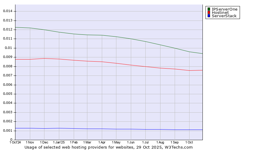 Historical trends in the usage of IPServerOne vs. Hostinet vs. ServerStack