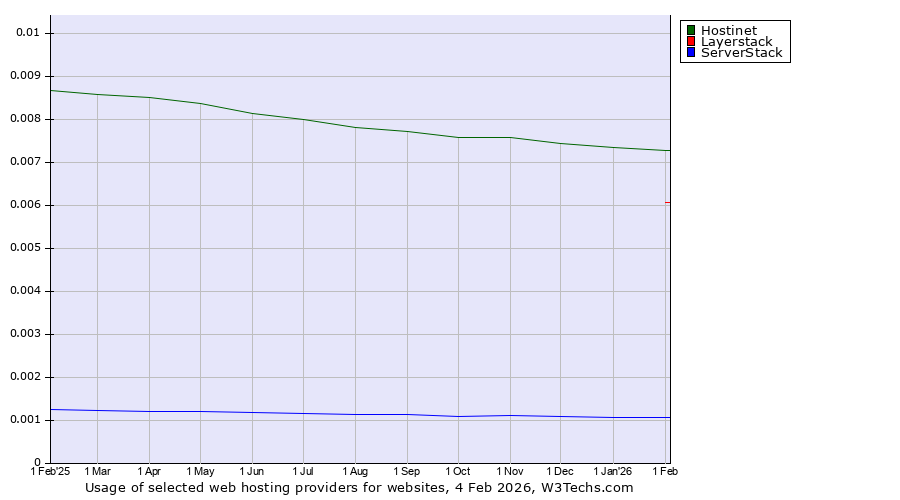 Historical trends in the usage of Hostinet vs. Layerstack vs. ServerStack