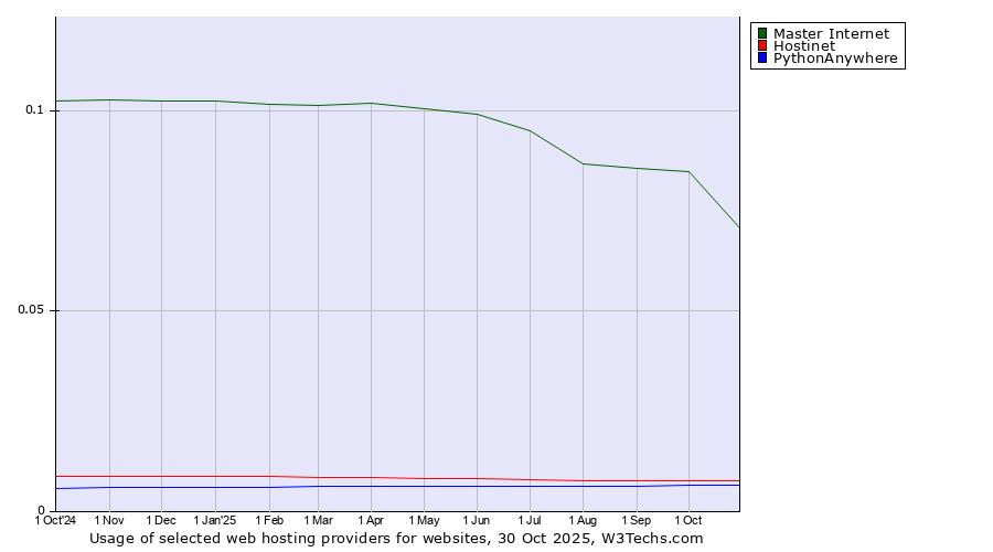 Historical trends in the usage of Master Internet vs. Hostinet vs. PythonAnywhere