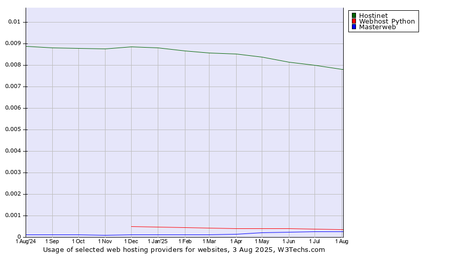Historical trends in the usage of Hostinet vs. Webhost Python vs. Masterweb