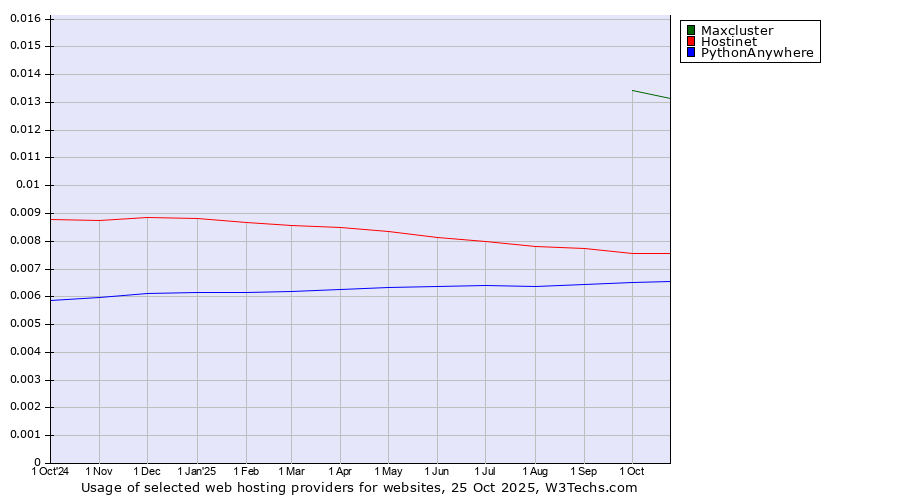 Historical trends in the usage of Maxcluster vs. Hostinet vs. PythonAnywhere