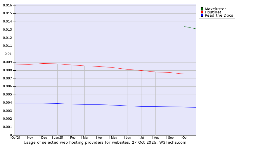 Historical trends in the usage of Maxcluster vs. Hostinet vs. Read the Docs