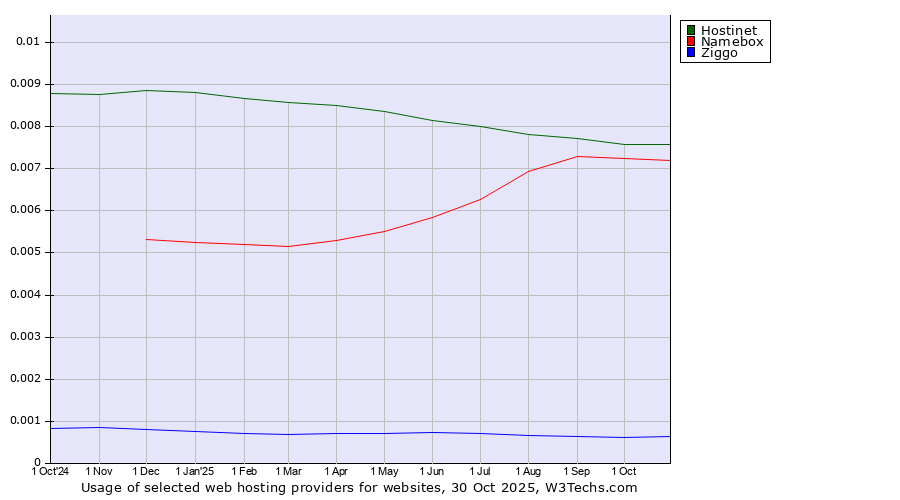 Historical trends in the usage of Hostinet vs. Namebox vs. Ziggo