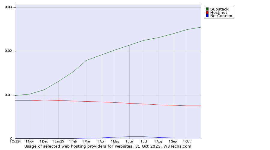 Historical trends in the usage of Substack vs. Hostinet vs. NetConnex