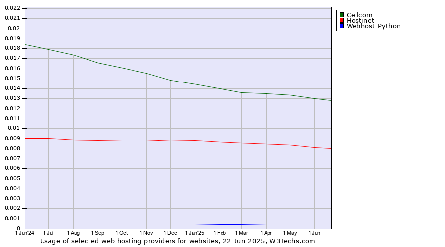 Historical trends in the usage of Cellcom vs. Hostinet vs. Webhost Python