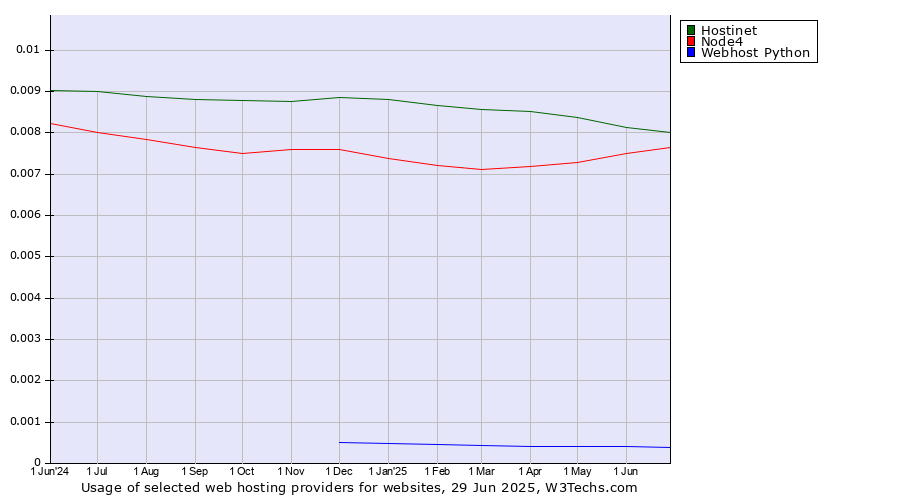 Historical trends in the usage of Hostinet vs. Node4 vs. Webhost Python