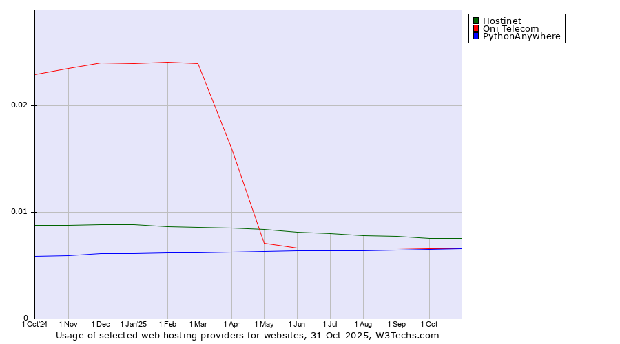 Historical trends in the usage of Hostinet vs. PythonAnywhere vs. Oni Telecom
