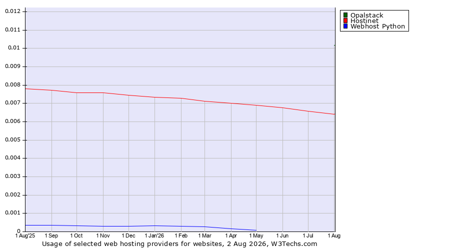 Historical trends in the usage of Opalstack vs. Hostinet vs. Webhost Python