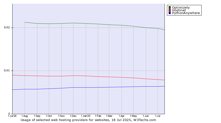 Historical trends in the usage of Optimizely vs. Hostinet vs. PythonAnywhere