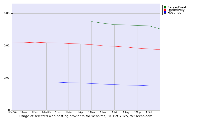 Historical trends in the usage of ServerFreak vs. Optimizely vs. Hostinet