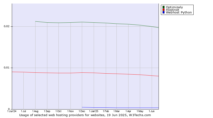 Historical trends in the usage of Optimizely vs. Hostinet vs. Webhost Python