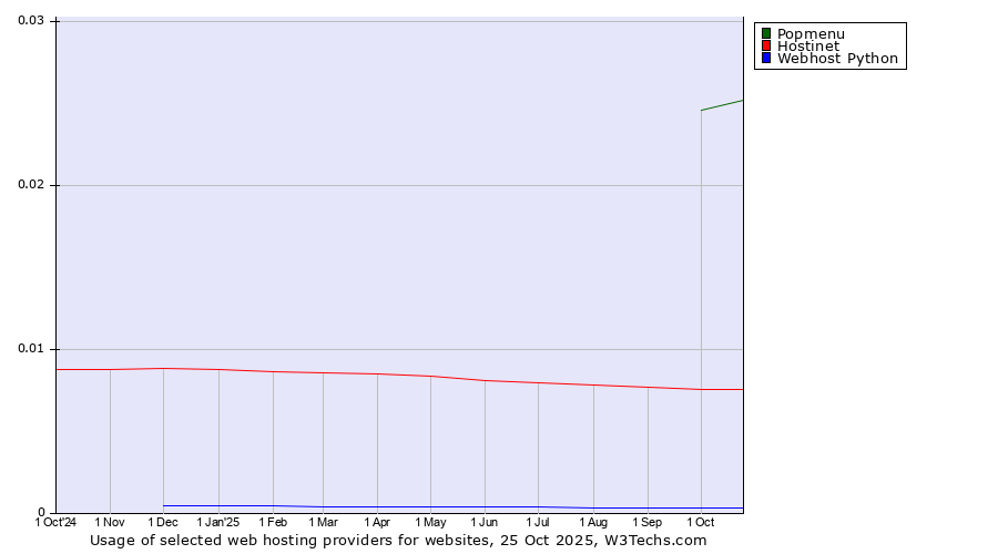 Historical trends in the usage of Popmenu vs. Hostinet vs. Webhost Python