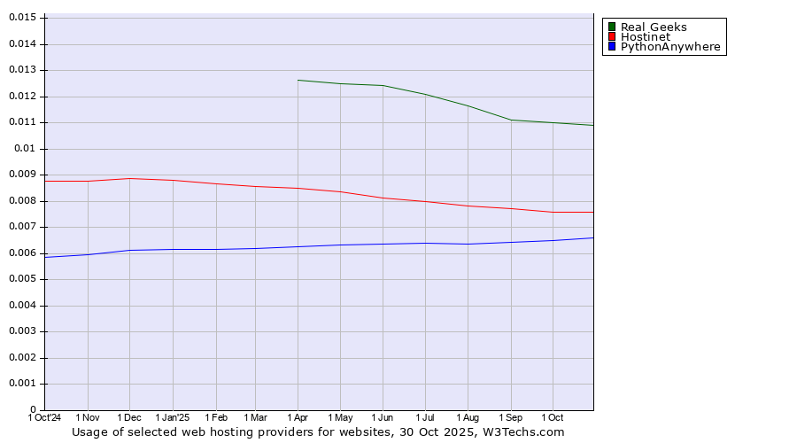 Historical trends in the usage of Real Geeks vs. Hostinet vs. PythonAnywhere