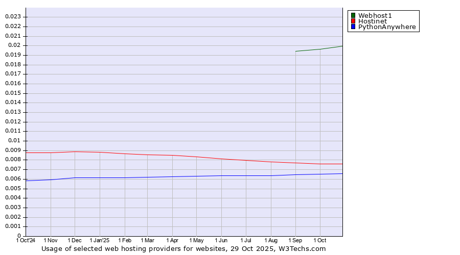 Historical trends in the usage of Webhost1 vs. Hostinet vs. PythonAnywhere