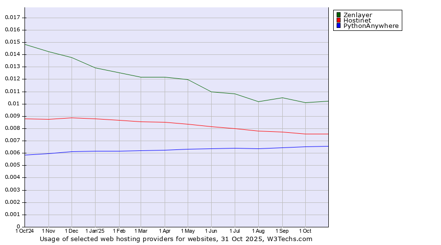 Historical trends in the usage of Zenlayer vs. Hostinet vs. PythonAnywhere