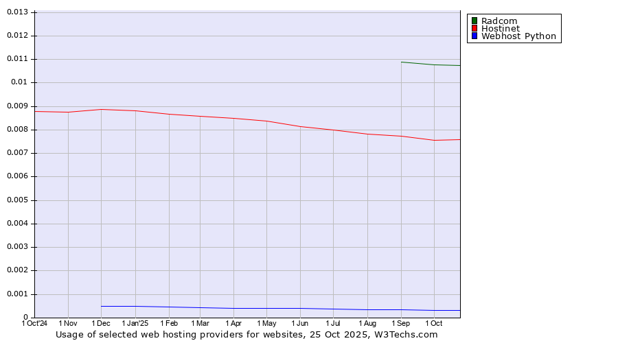 Historical trends in the usage of Radcom vs. Hostinet vs. Webhost Python