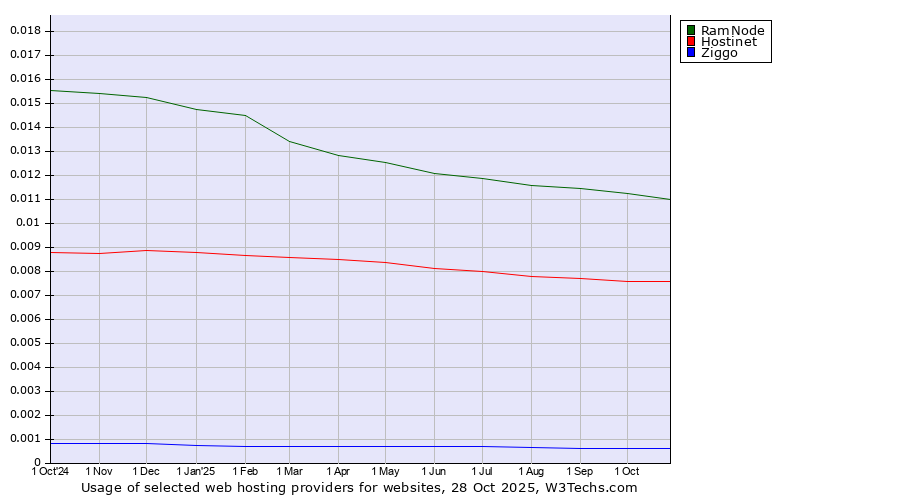 Historical trends in the usage of RamNode vs. Hostinet vs. Ziggo