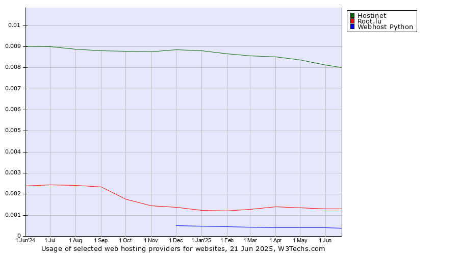 Historical trends in the usage of Hostinet vs. Root.lu vs. Webhost Python