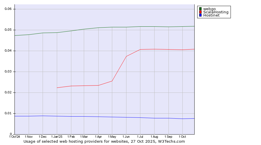 Historical trends in the usage of webgo vs. ScalaHosting vs. Hostinet