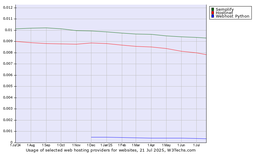 Historical trends in the usage of Semplify vs. Hostinet vs. Webhost Python