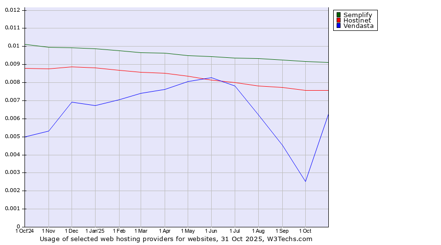 Historical trends in the usage of Semplify vs. Hostinet vs. Vendasta