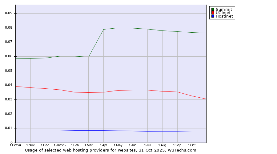 Historical trends in the usage of Summit vs. UCloud vs. Hostinet