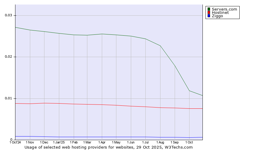 Historical trends in the usage of Servers.com vs. Hostinet vs. Ziggo
