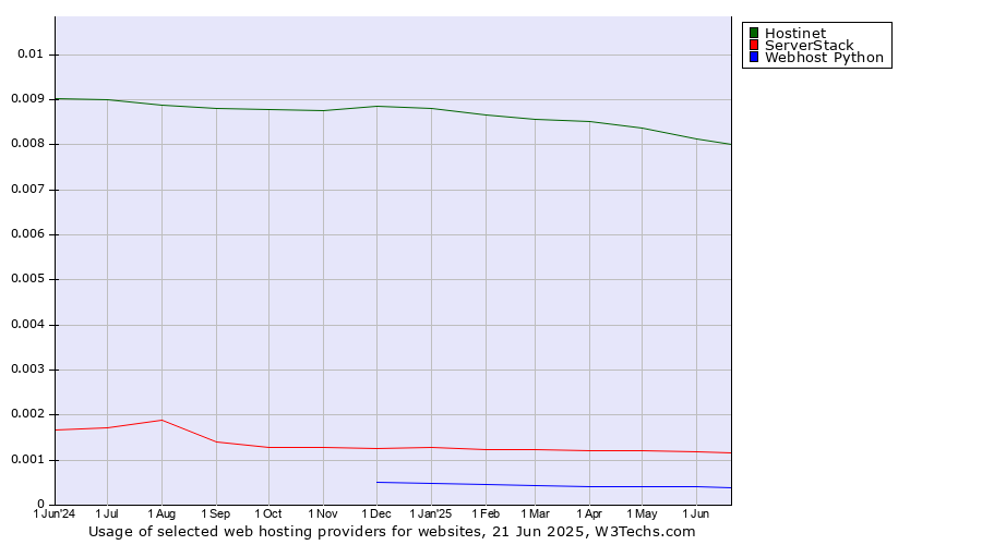 Historical trends in the usage of Hostinet vs. ServerStack vs. Webhost Python