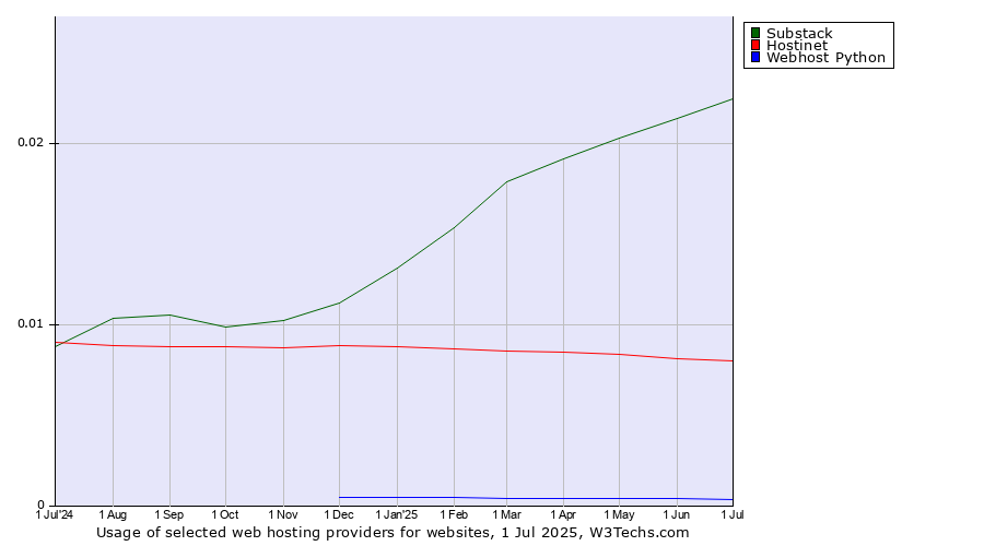 Historical trends in the usage of Substack vs. Hostinet vs. Webhost Python