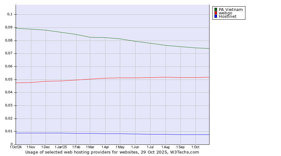 Historical trends in the usage of PA Vietnam vs. webgo vs. Hostinet