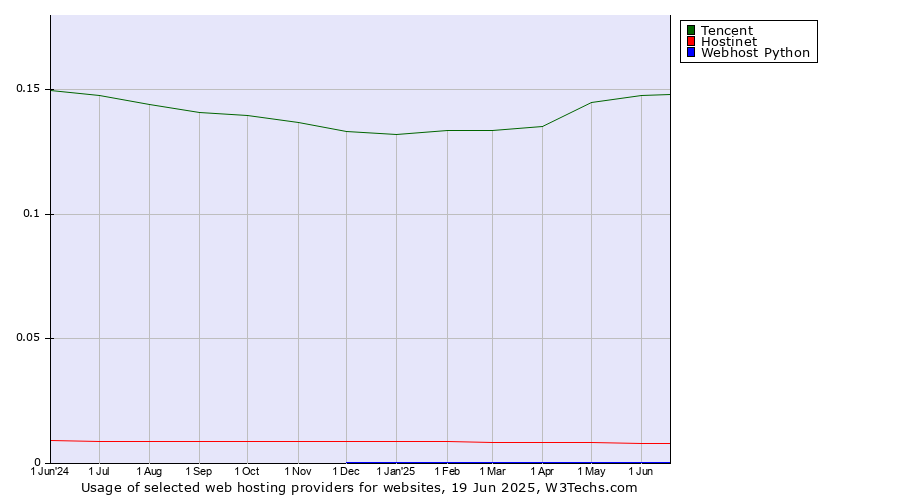 Historical trends in the usage of Tencent vs. Hostinet vs. Webhost Python