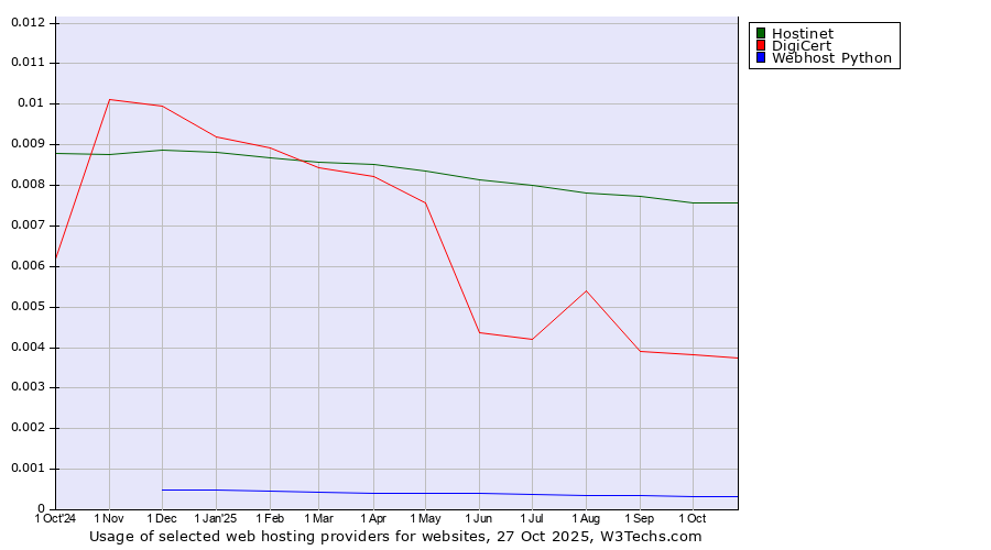 Historical trends in the usage of Hostinet vs. DigiCert vs. Webhost Python
