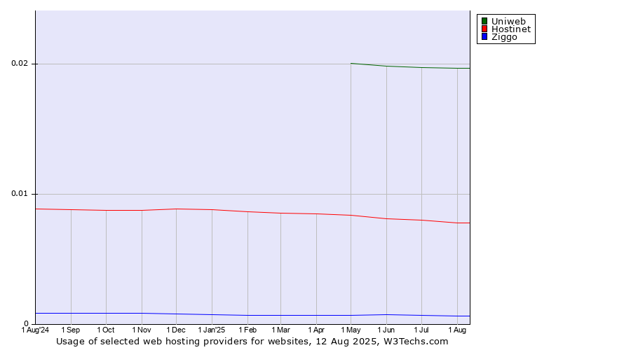 Historical trends in the usage of Uniweb vs. Hostinet vs. Ziggo