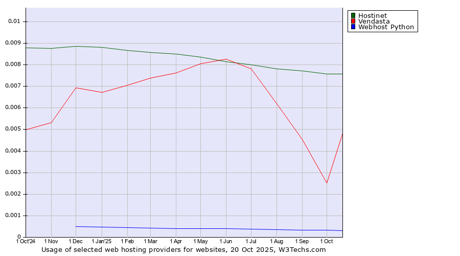 Historical trends in the usage of Hostinet vs. Vendasta vs. Webhost Python