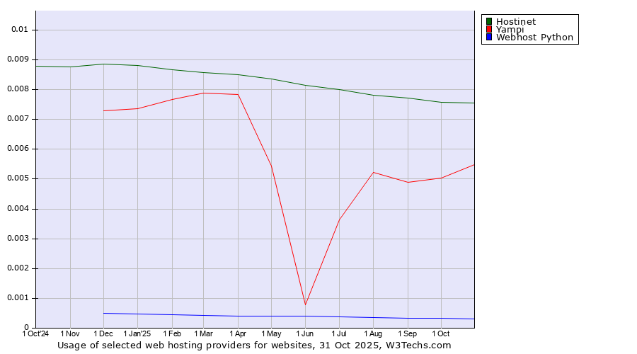 Historical trends in the usage of Hostinet vs. Yampi vs. Webhost Python