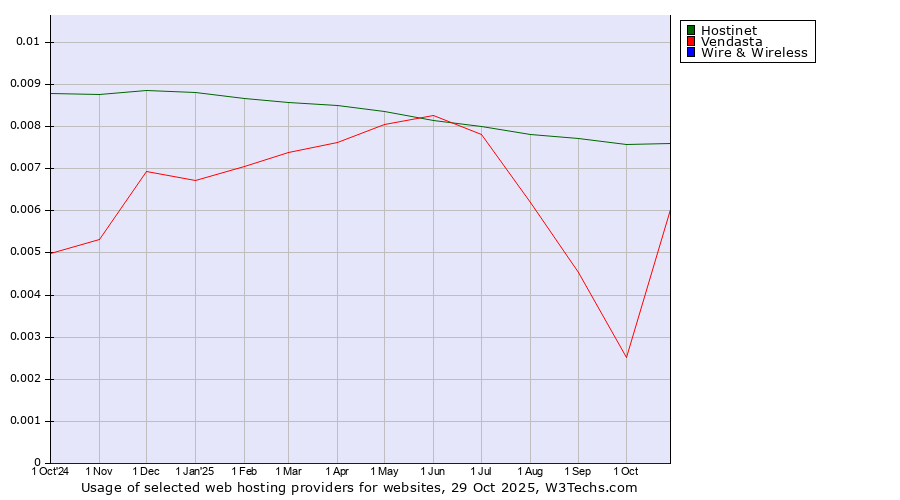 Historical trends in the usage of Hostinet vs. Vendasta vs. Wire & Wireless