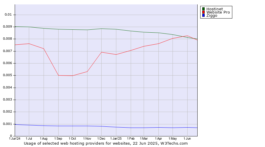 Historical trends in the usage of Website Pro vs. Hostinet vs. Ziggo