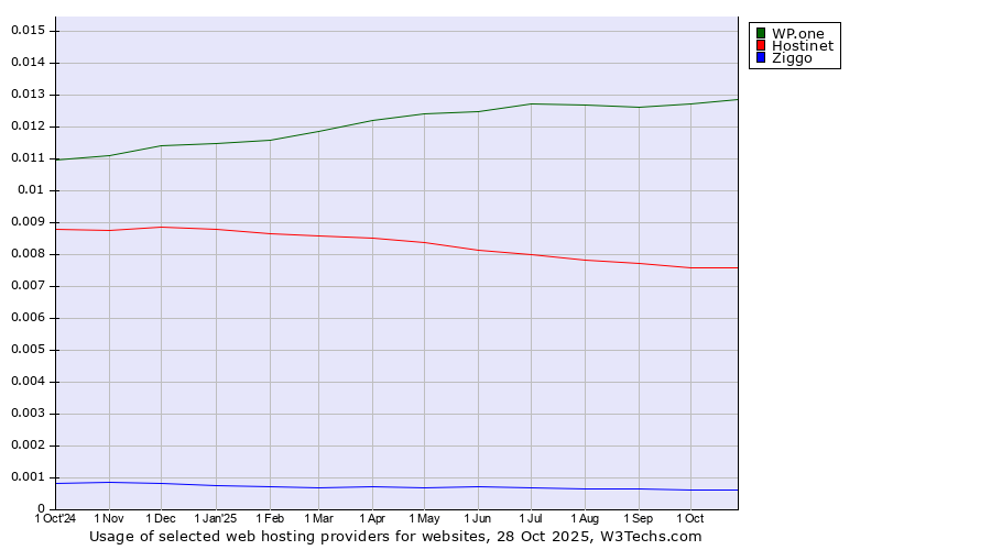 Historical trends in the usage of WP.one vs. Hostinet vs. Ziggo