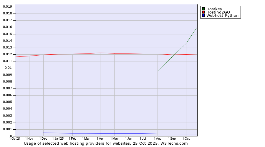 Historical trends in the usage of Hostkey vs. Hosting2GO vs. Webhost Python