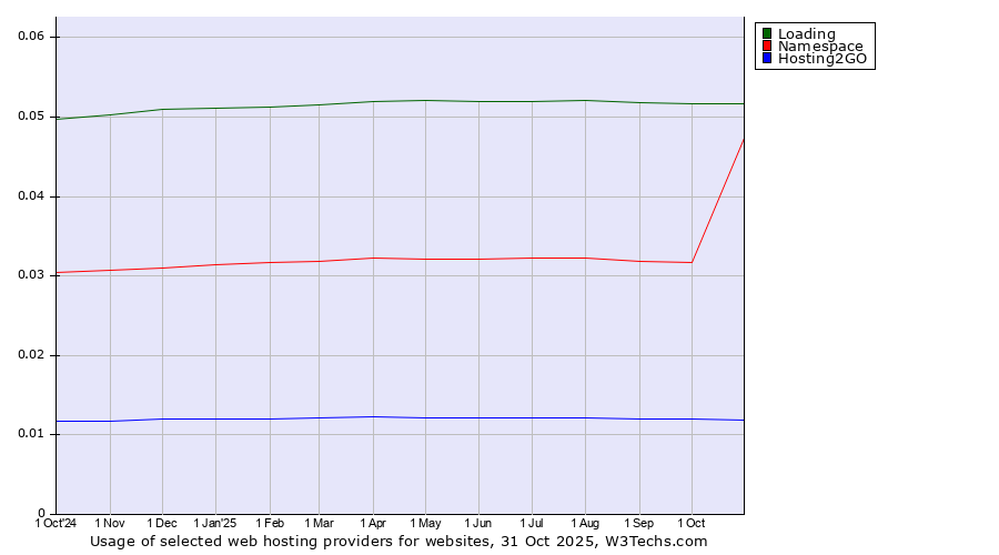 Historical trends in the usage of Loading vs. Namespace vs. Hosting2GO
