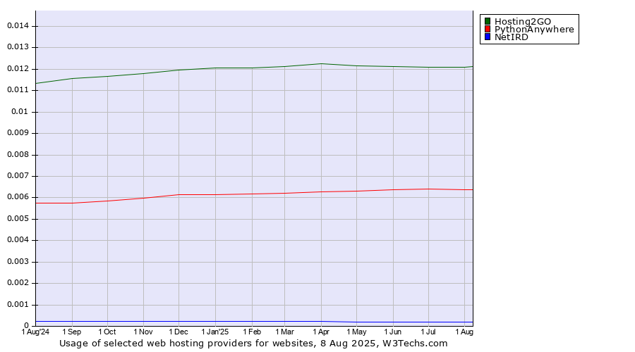 Historical trends in the usage of Hosting2GO vs. PythonAnywhere vs. NetIRD