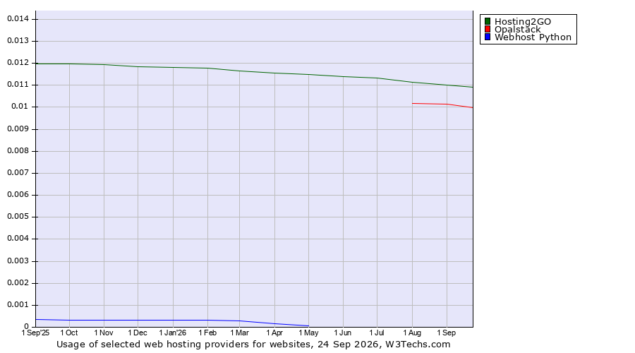 Historical trends in the usage of Hosting2GO vs. Opalstack vs. Webhost Python