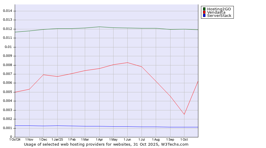 Historical trends in the usage of Hosting2GO vs. Vendasta vs. ServerStack