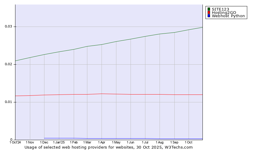 Historical trends in the usage of SITE123 vs. Hosting2GO vs. Webhost Python
