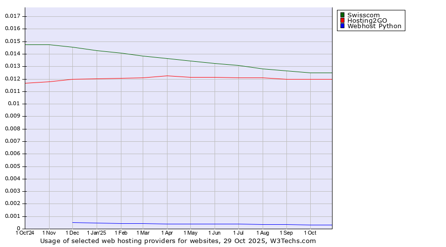 Historical trends in the usage of Swisscom vs. Hosting2GO vs. Webhost Python