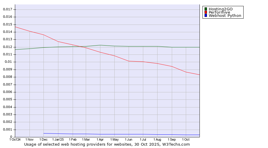 Historical trends in the usage of Hosting2GO vs. Performive vs. Webhost Python